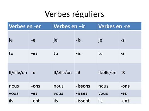 conjugaison soit